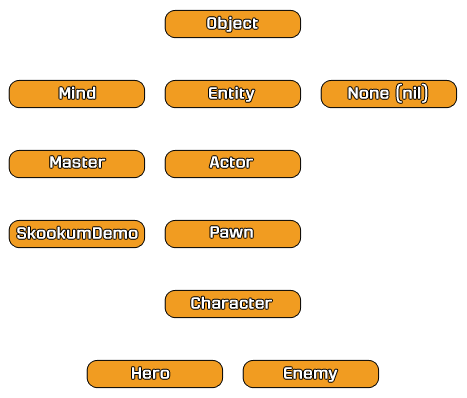 Class tree